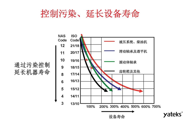 利用顆粒計(jì)數(shù)器可控制污染，延長(zhǎng)機(jī)械設(shè)備使用壽命