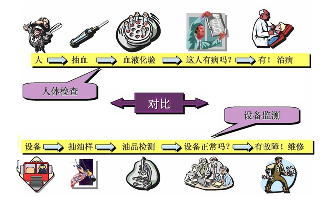 設(shè)備監(jiān)測流程：1、設(shè)備；2、抽油樣；3、油品檢測；4、設(shè)備正常嗎？；5、有故障！維修