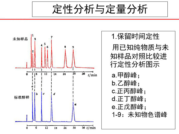 色譜分析采用定性分析與定量分析方法，保留時(shí)間定性，用己知純物質(zhì)與未知樣品對照比較進(jìn)行定性分析