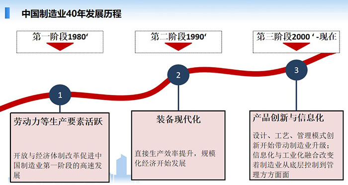 中國制造業經歷了40年的發展歷程，分別經歷了三個階段的發展歷程：勞動力等生產要互活躍、裝備現代化、產品創新與信息化