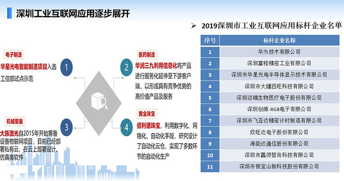 深圳工業互聯網應用逐步展開，在工業互聯網應用方面涌現多家如華為、深圳富桂精密、深圳華星光電、深圳邁瑞生物醫療等一大批工業互聯網應用標桿企業