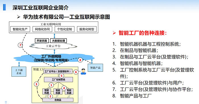 深圳工業互聯網企業簡介-華為技術有限公司—工業互聯網應用示意，智能機器與工程控制系統；在制品與智能機器；在制品與工廠云平臺(及管理軟件)； 工廠控制系統與工廠云平臺(及管理軟件)等