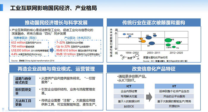 工業(yè)互聯(lián)網(wǎng)影響國民經(jīng)濟、產(chǎn)業(yè)格局，推動國民經(jīng)濟增長與科學發(fā)展，傳統(tǒng)行業(yè)在逐次被顛覆和重構(gòu)，再造企業(yè)戰(zhàn)略與商業(yè)模式、運營管理， 改變信息化產(chǎn)品特征。