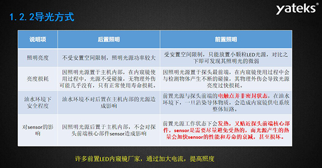 導光方式幾個常見影響因素：照明亮度、亮度損耗、油水環境下安全程度，許多前置LED內窺鏡廠家，通過加大電流，提高照度， 因照明光源置于主機內部，在內窺鏡使用過程中，光源不受碰撞，無物理外傷可能幾乎沒有，只有正常使用壽命損耗。 油水環境不對后置在主機內部的光源造成影響，前置光源與探頭前端的電觸點并非密封狀態， 在油水環境下，一旦沾染導體物質，會造成內窺鏡供電系統整體短路。