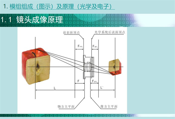 內窺鏡模組鏡頭的成像原理涉及幾個重要的參數點：前表面頂點、 物方主平面、像方主平面、光學系統后表面頂點