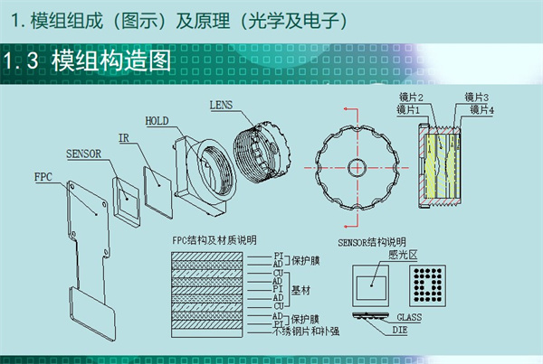 內窺鏡構造圖，從圖中可知內窺鏡模組結構包含：FPC結構及材質說明、保護膜（ 不繡鋼片和補強）、基材、感光區、鏡片1、鏡片2、鏡片3、鏡片4等。