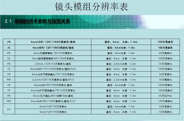 內窺鏡鏡頭模組有著各種各樣的分辨率：4mmLED/ 120°/100萬高感光/直視、6mm雙攝像模組/ 80°/45萬高感光、6mm光纖/90°/100萬低感光/直視等