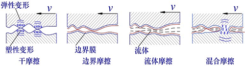 機械設(shè)備摩擦的微觀世界-四種滑動摩擦狀態(tài)