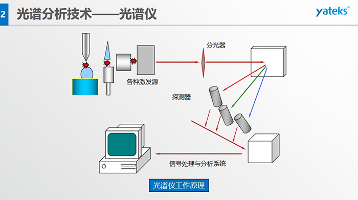 光譜儀工作原理：信號處理與分析系統、各種激發源、分光器、探測器